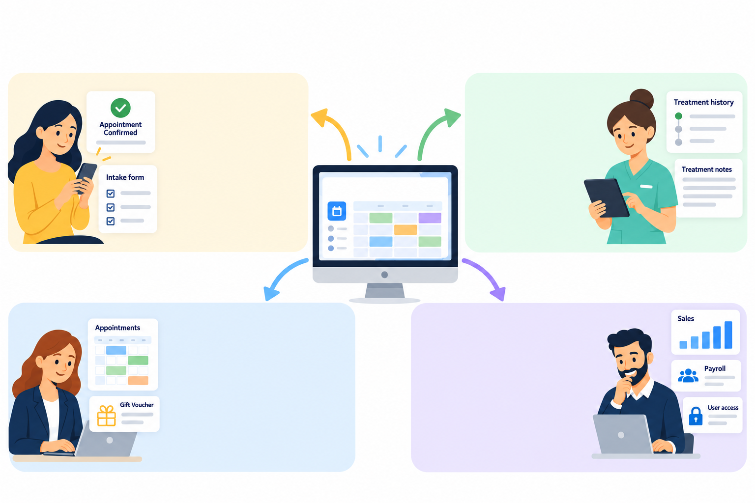 Cartoon customers, practitioner, receptionist and business owner connected to a central appointment calendar, with floating feature showcase panels.